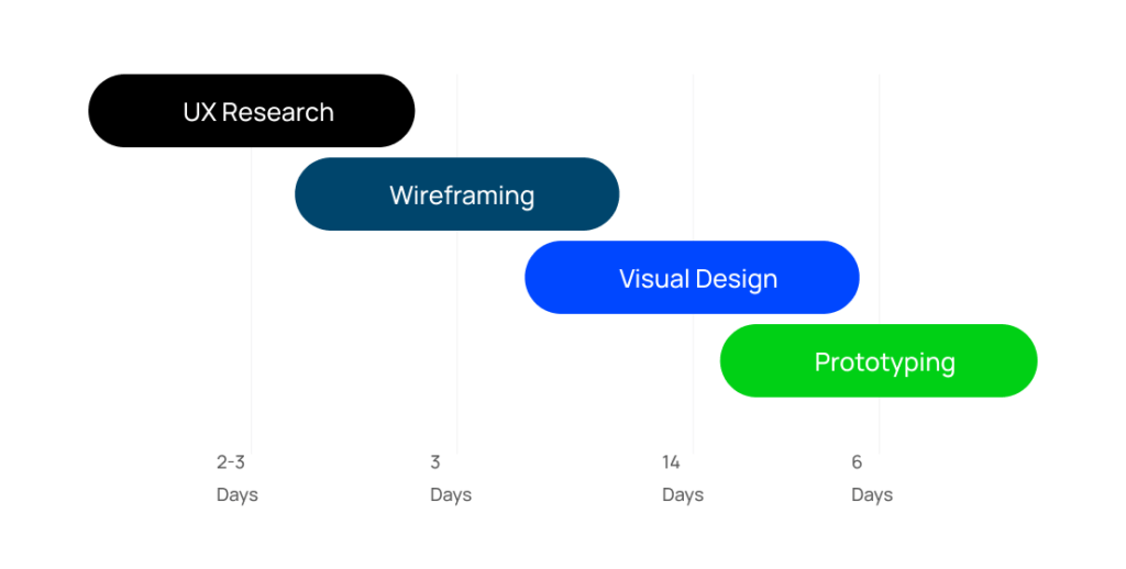 Design Process